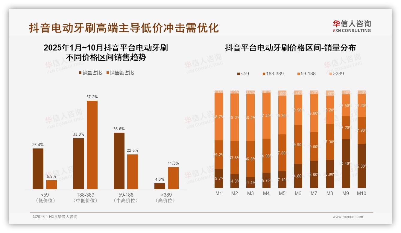 55%综合电商占比仍主导电动牙刷销售，抖音19.7%增速最快——华信人咨询电动牙刷品类年报-2026年1月-电动牙刷-38