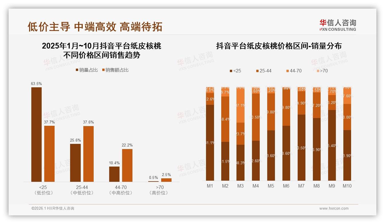 华信人咨询市场扫描：纸皮核桃抖音低价63.5%销量，升级44~70元带迫在眉梢-2026年1月-纸皮核桃-38