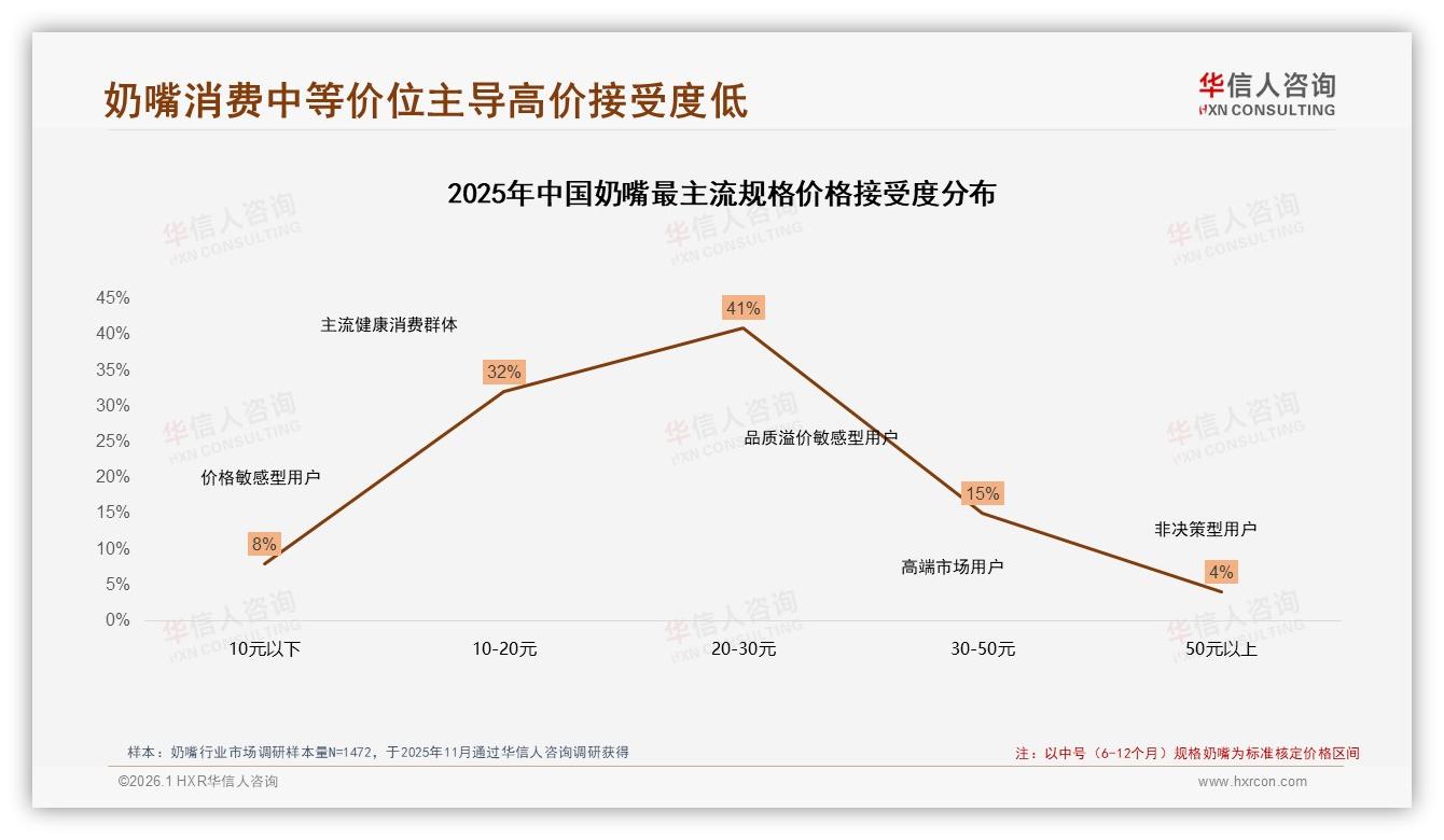 华信人咨询研报速览：70~90%复购率34%占比揭示奶嘴品牌忠诚机会-2026年1月-奶嘴-38