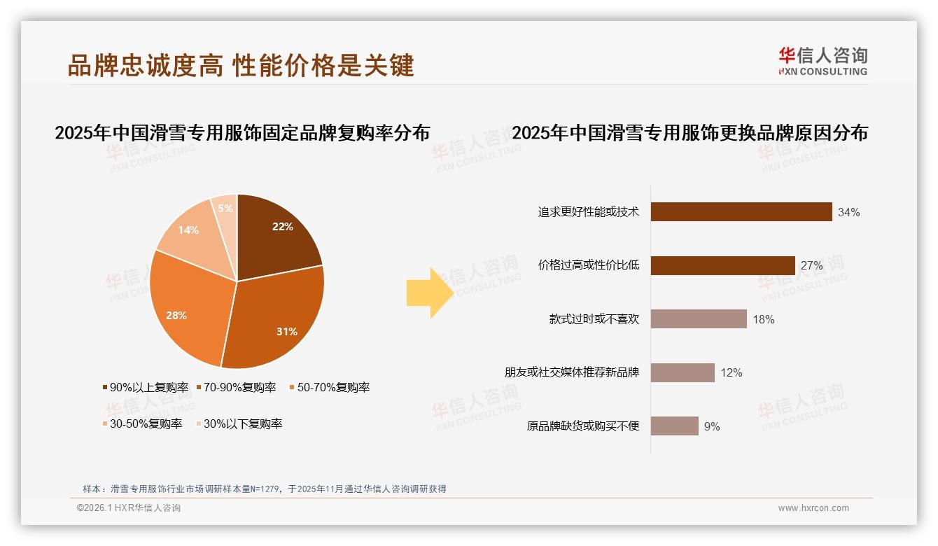 华信人咨询滑雪专用服饰品类年报：京东主导42%高端销售，799元以上份额领先-2026年1月-滑雪专用服饰-38