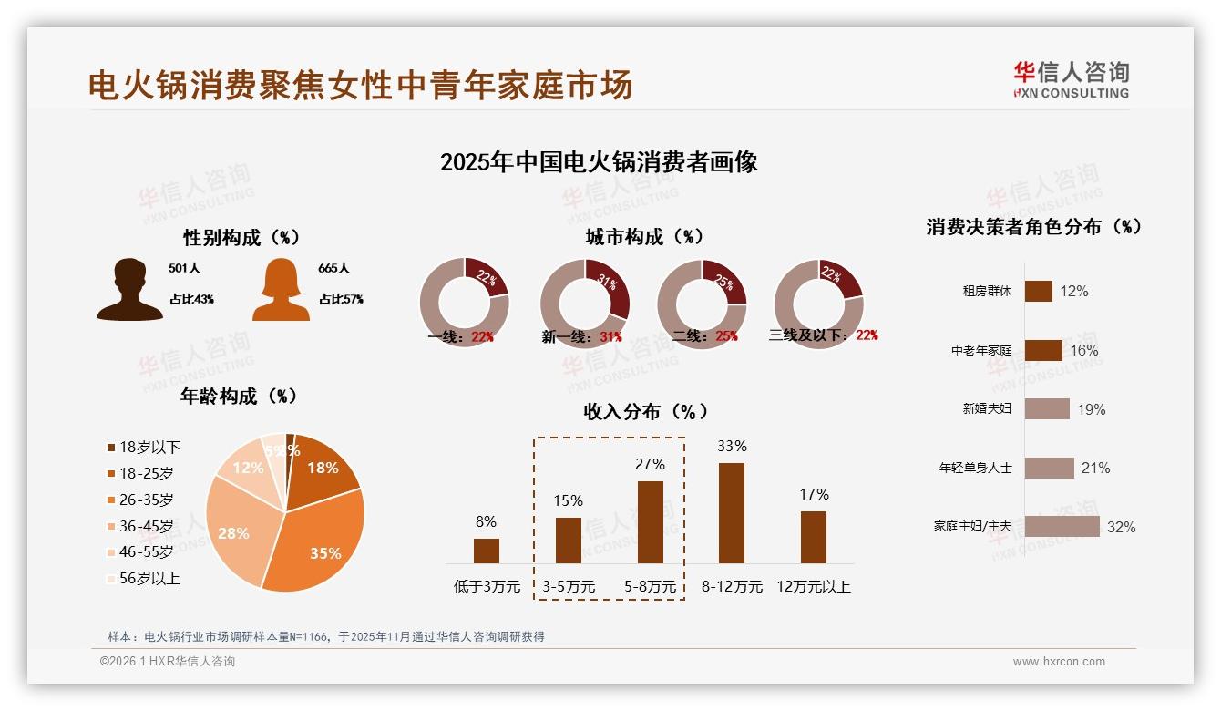 华信人咨询数据洞察：女性消费者57%占比撬动电火锅家庭市场-2026年1月-电火锅-38