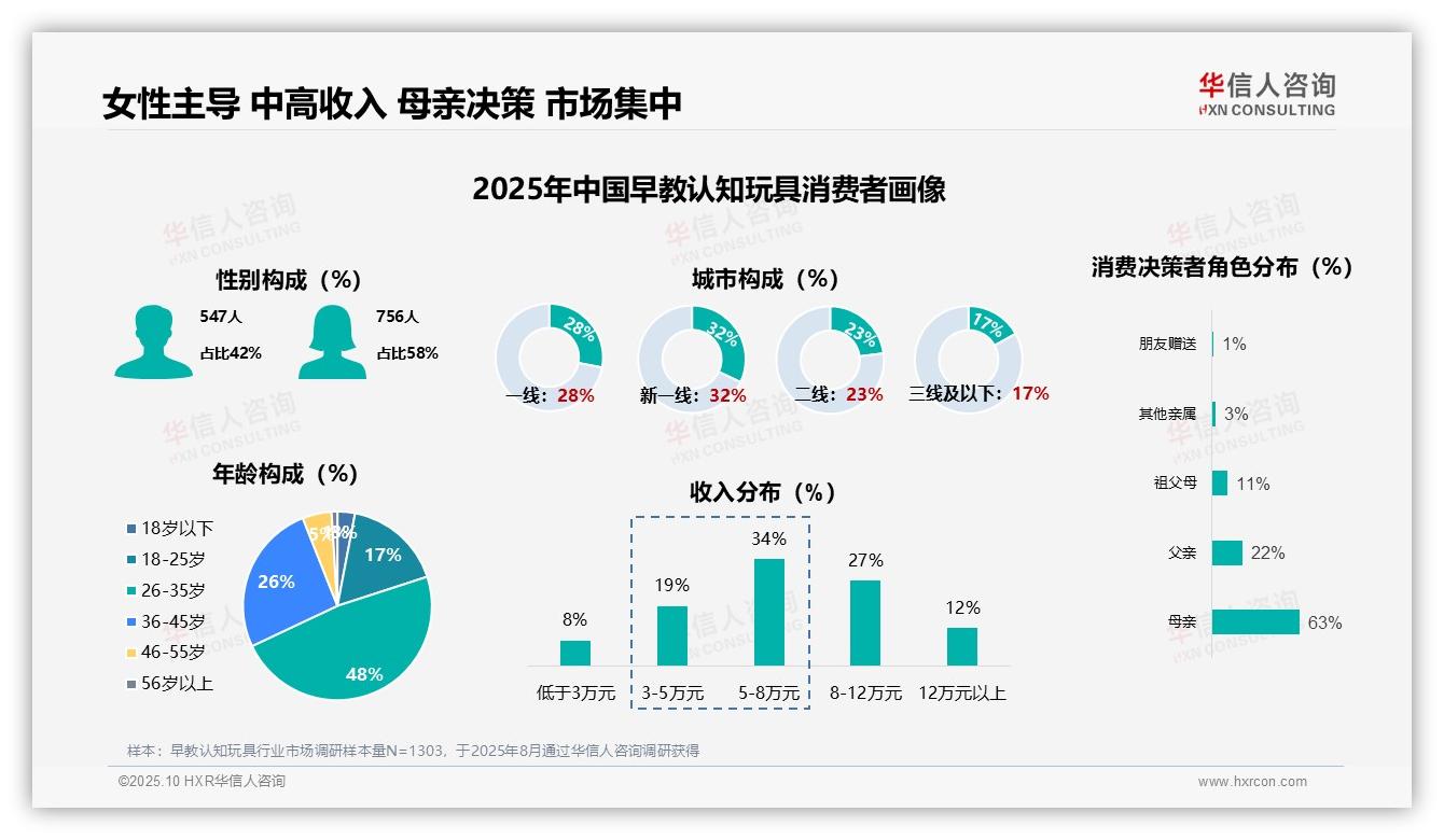 华信人咨询报告核心结论：63%早教玩具购买决策由母亲主导-2025年10月-早教认知玩具-38