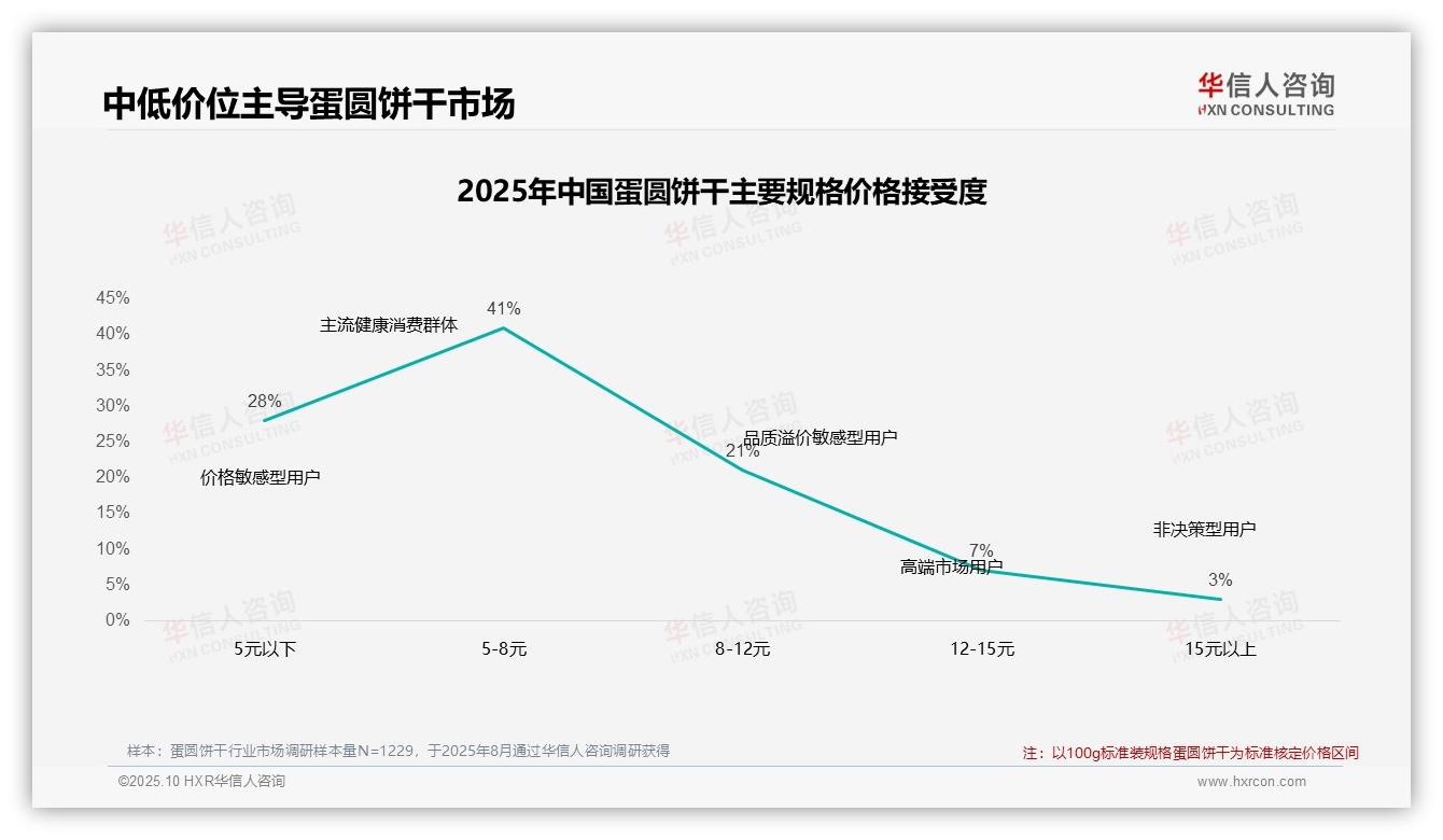 一文读懂41%消费者选择中低价蛋圆饼干：华信人咨询报告精编-2025年10月-蛋圆饼干-38