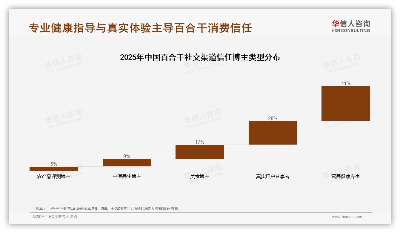 亲友推荐23%转化率高，百合干口碑裂变撬动微信小红书-2026年1月-百合干-38