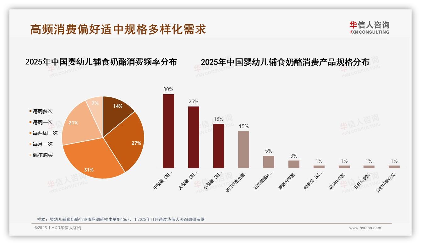 婴幼儿辅食奶酪41%每周购买一次，华信人咨询白皮书指出便携小包装最吃香-2026年1月-婴幼儿辅食奶酪-38