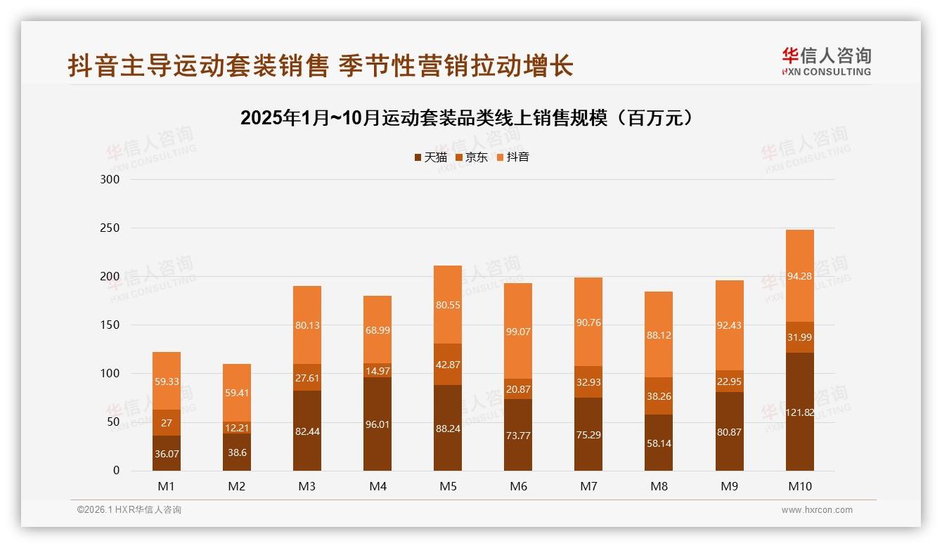 运动套装直播带货抖音占7.94亿元销售额43%电商渠道需全域布局——华信人咨询研究报告精选-2026年1月-运动套装-38