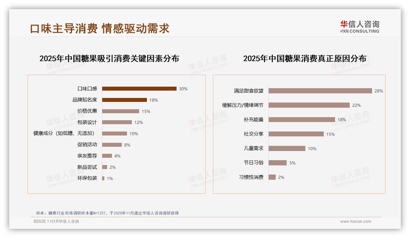 30%消费者因健康担忧拒荐糖果低糖配方可激活推荐意愿——华信人咨询报告披露-2026年1月-糖果-38
