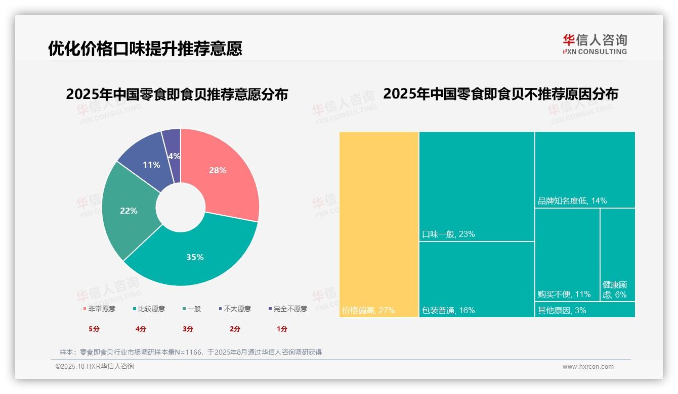 重磅发现：63%消费者愿意推荐零食即食贝，华信人咨询报告发布-2025年10月-零食即食贝-38