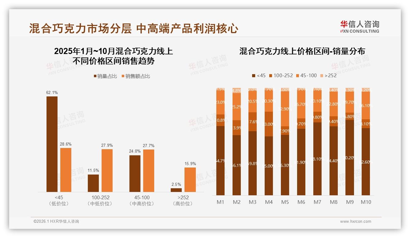 华信人咨询年度复盘：34%fiftytoseventy复购率揭示混合巧克力品牌忠诚待提升——华信人咨询混合巧克力调研结果-2026年1月-混合巧克力-38