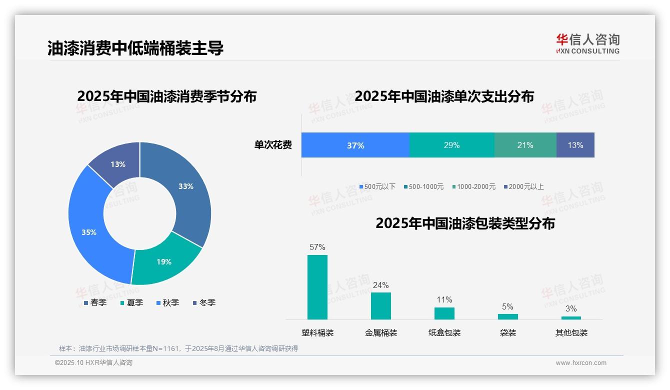行业风向：华信人咨询报告提出周末白天油漆消费占比38%-2025年10月-油漆-38