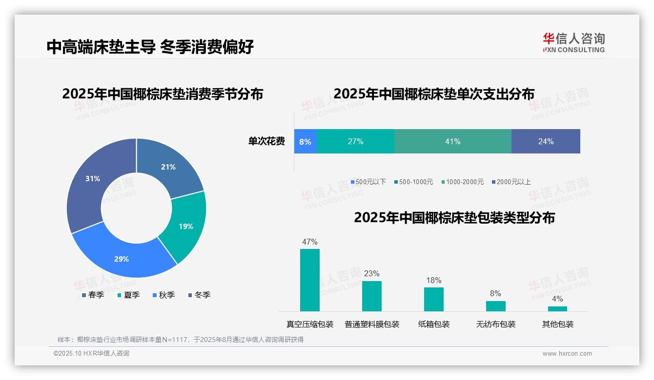 决策参考：华信人咨询报告强调65%消费者通过电商平台购买椰棕床垫-2025年10月-椰棕床垫-38