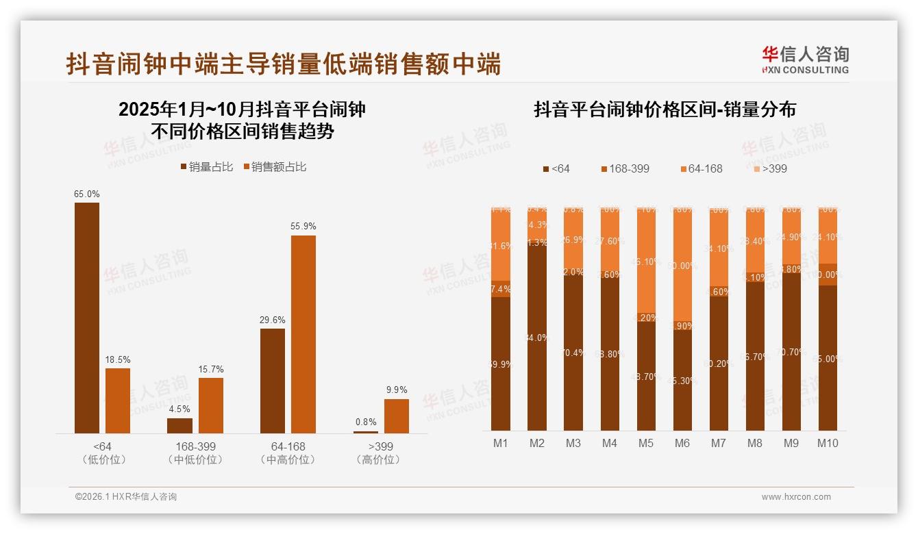 华信人咨询品类洞察：天猫65%份额领跑但抖音55%中端品爆卖-2026年1月-闹钟-38