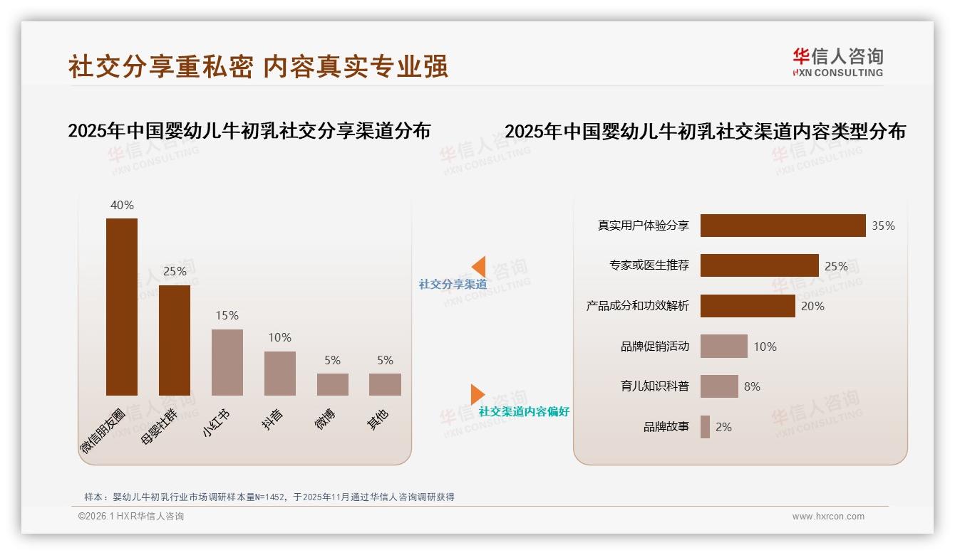 母婴社群42%口碑决定婴幼儿牛初乳购买，专家+真实宝妈组合最可信——华信人咨询研报速览-2026年1月-婴幼儿牛初乳-38