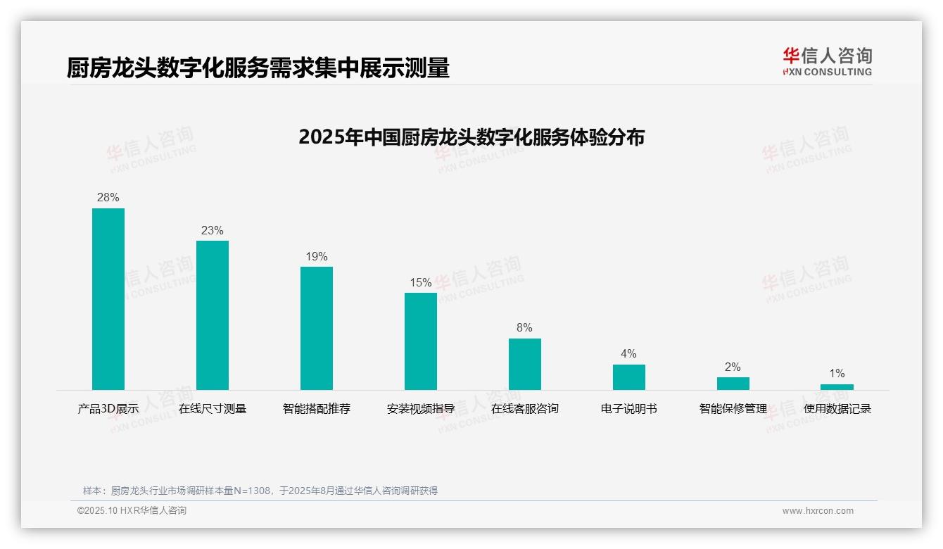 35%消费者首选电商平台广告，华信人咨询年度报告精华-2025年10月-厨房龙头-38