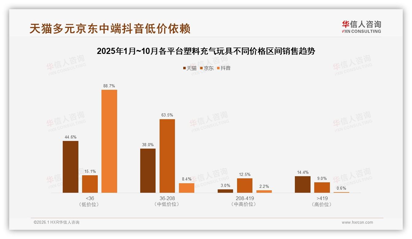 京东83%份额一极独大，塑料充气玩具渠道风险亮起红灯——华信人咨询行业观察-2026年1月-塑料充气玩具-38