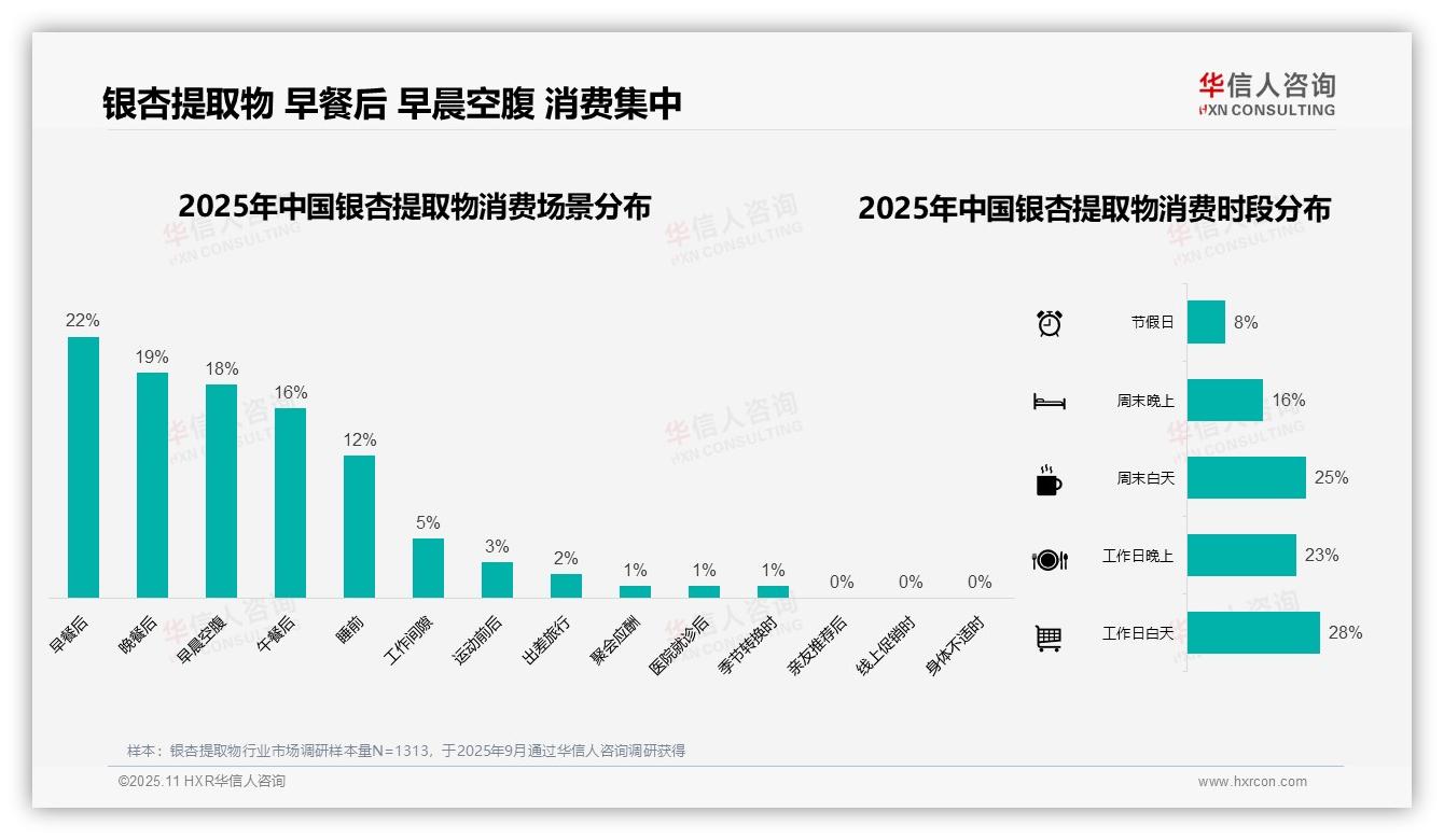 华信人咨询报告首次披露：45%消费者偏好瓶装胶囊银杏提取物-2025年11月-银杏提取物-38
