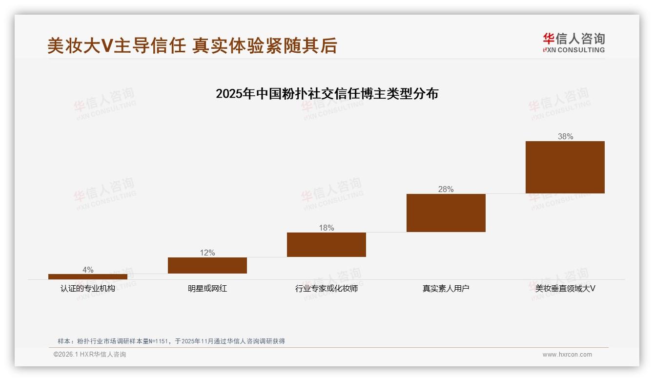 华信人咨询市场扫描：50~70%复购率仅占32%，38%消费者因新品尝鲜换品牌-2026年1月-粉扑-38