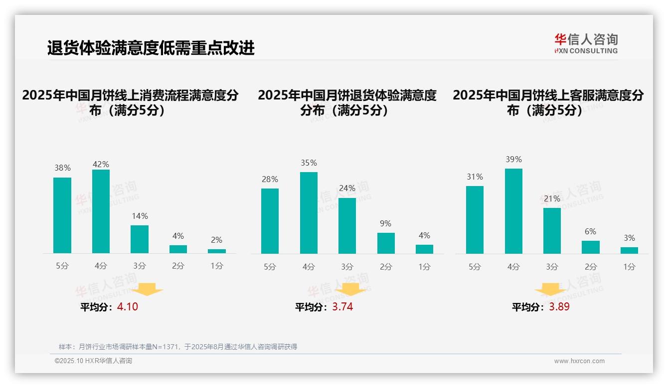 行业风向：华信人咨询报告提出亲友口碑推荐占比41%主导月饼消费-2025年10月-月饼-38