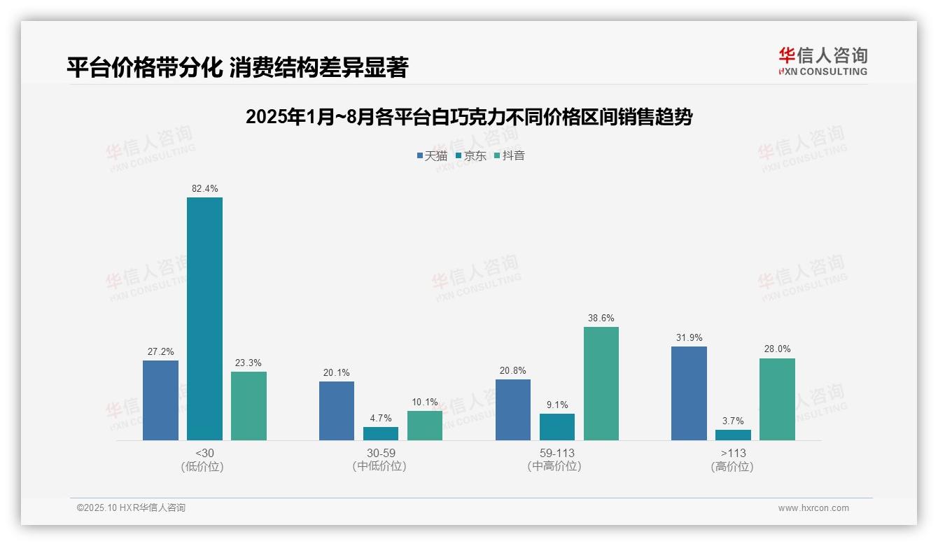 京东平台低价销量占比92.6%，华信人咨询报告完整数据已发布-2025年10月-白巧克力-38
