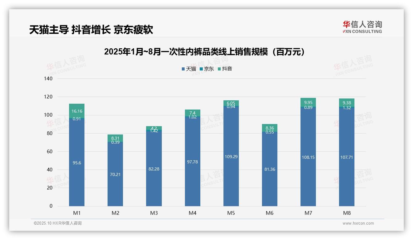 据华信人咨询报告：天猫销售额占比80%-2025年10月-一次性内裤-38