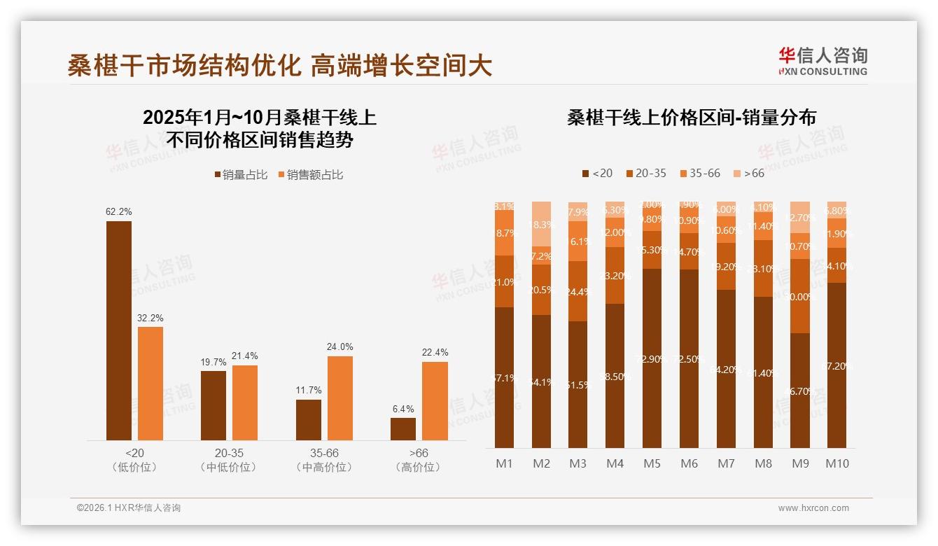 华信人咨询消费研究：47%继续购买桑椹干，38%减少频率暴露价格敏感-2026年1月-桑椹干-38