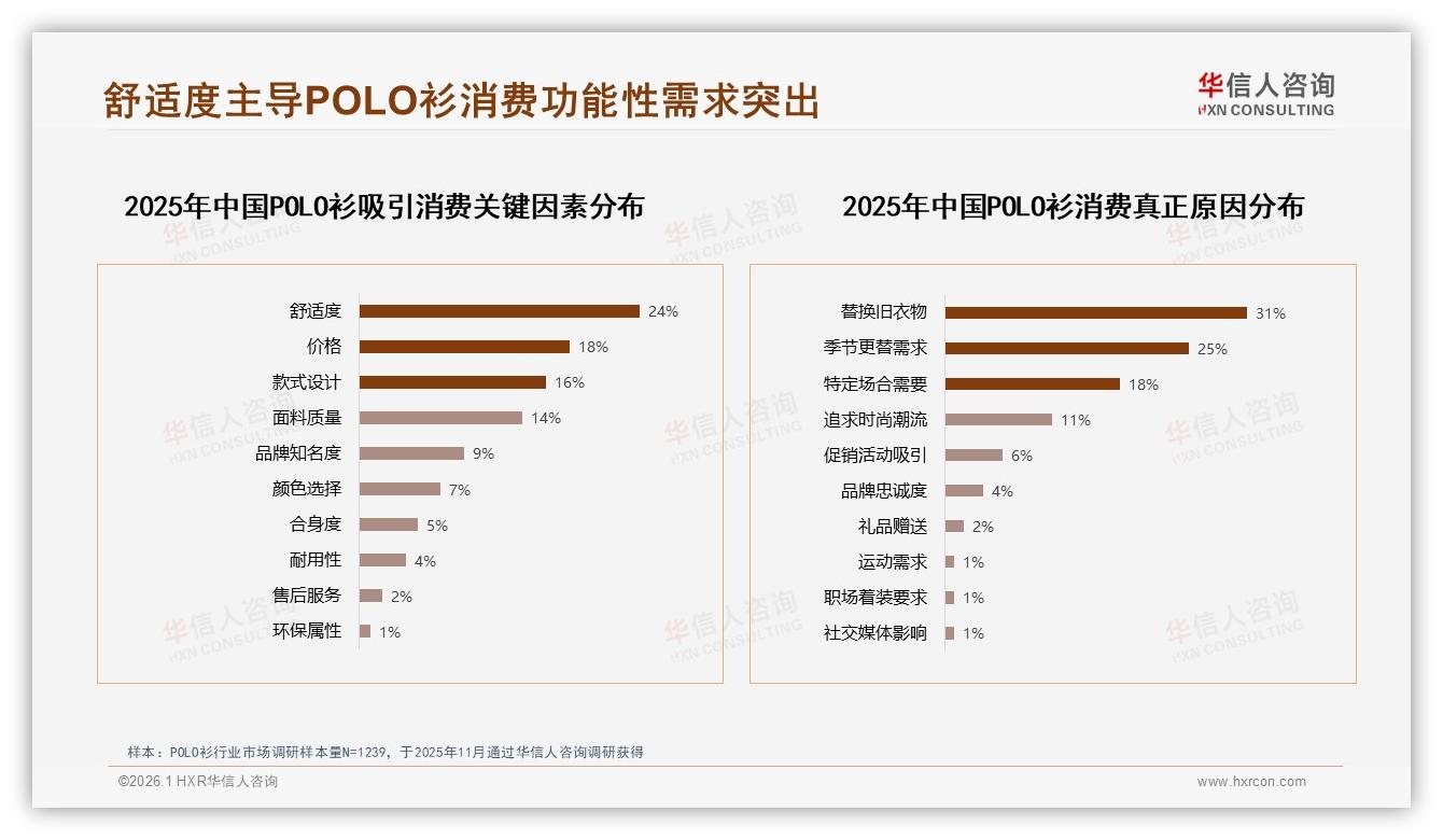 华信人咨询数据洞察：52%中高收入者年买1到2件POLO衫，舒适度成首因-2026年1月-POLO衫-38