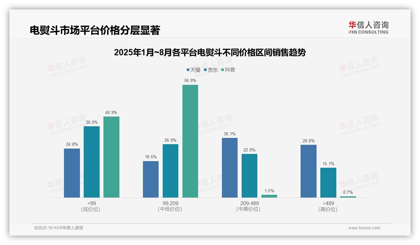 华信人咨询发布专项报告：97.8%电熨斗销量来自低价区间-2025年10月-电熨斗-38