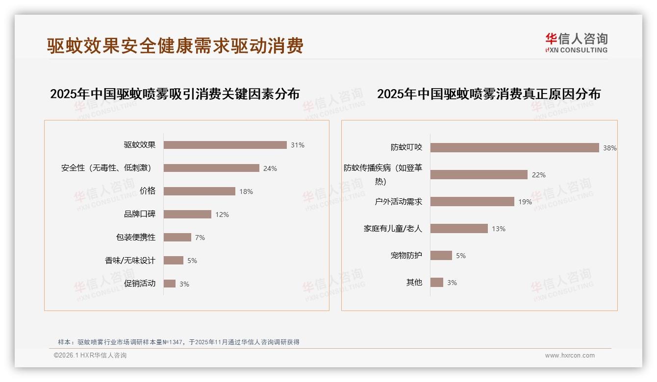 华信人咨询年度复盘：国产驱蚊喷雾73%市场份额如何再进阶-2026年1月-驱蚊喷雾-38
