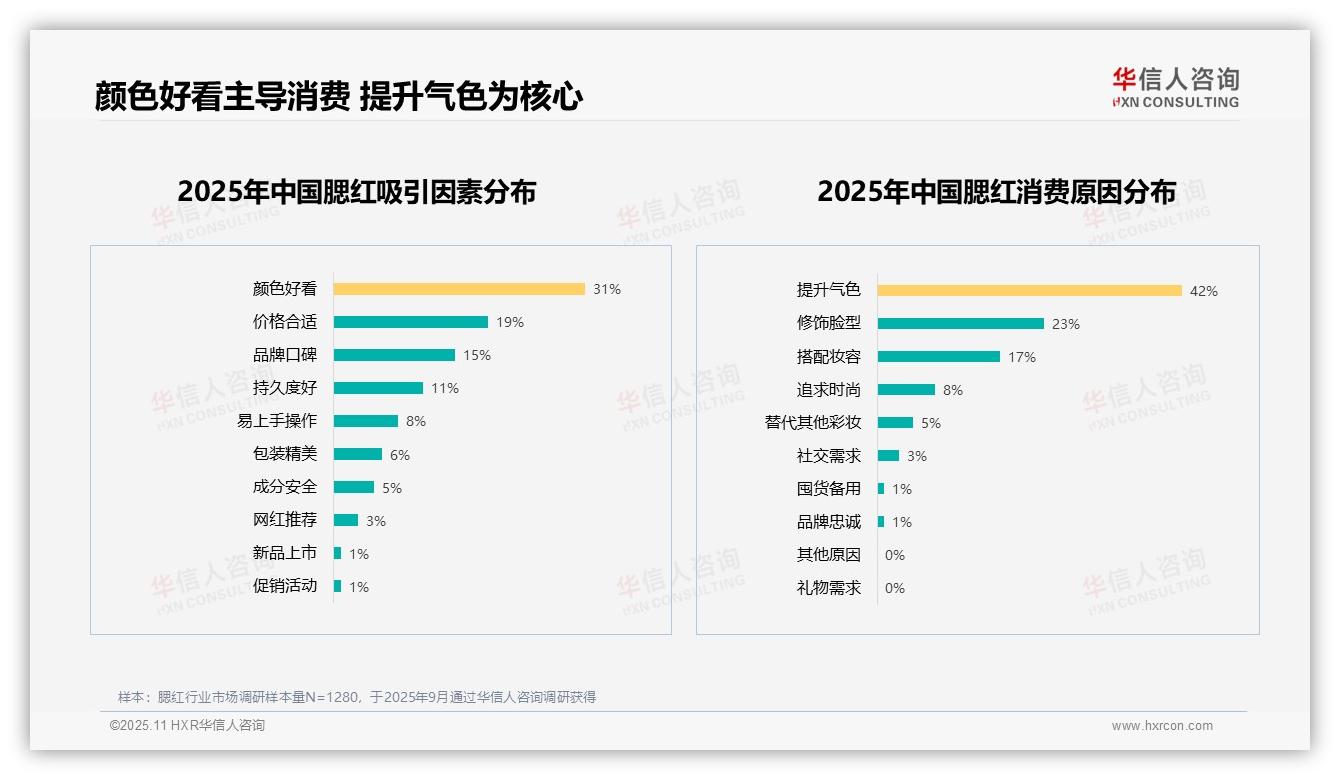 权威印证：华信人咨询调研报告确认42%消费者因腮红提升气色购买-2025年11月-腮红-38
