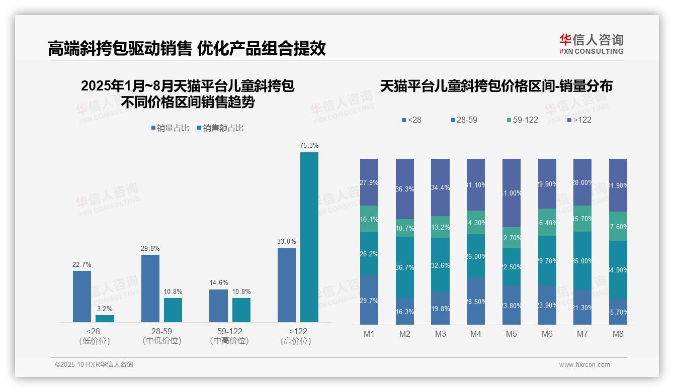 高端儿童斜挎包贡献75.3%天猫销售额：这一结论来自华信人咨询权威报告-2025年10月-儿童斜挎包-38