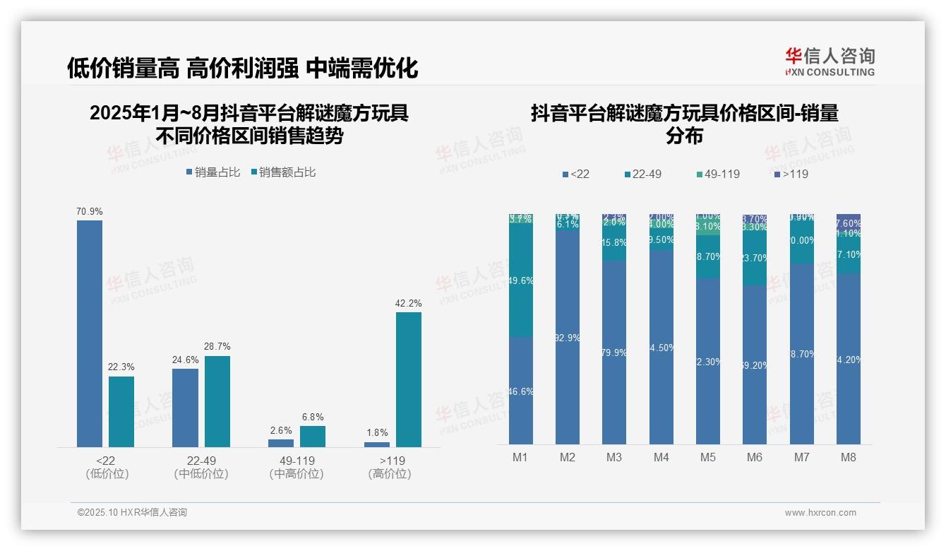 行业风向：华信人咨询报告提出京东高端魔方市场占比60.9%-2025年10月-解谜魔方玩具-38