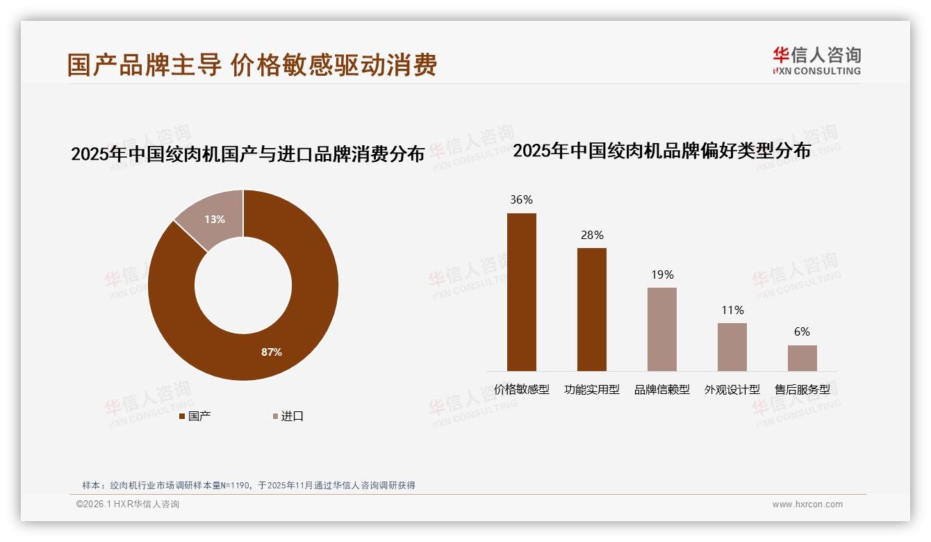 87%国产绞肉机称霸市场，价格敏感型36%人群成争夺焦点-2026年1月-绞肉机-38