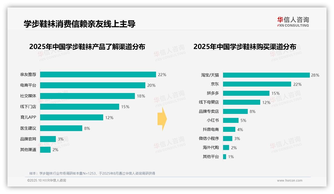 线上渠道占比50%主导购买——华信人咨询研究报告关键发现-2025年10月-学步鞋袜-38