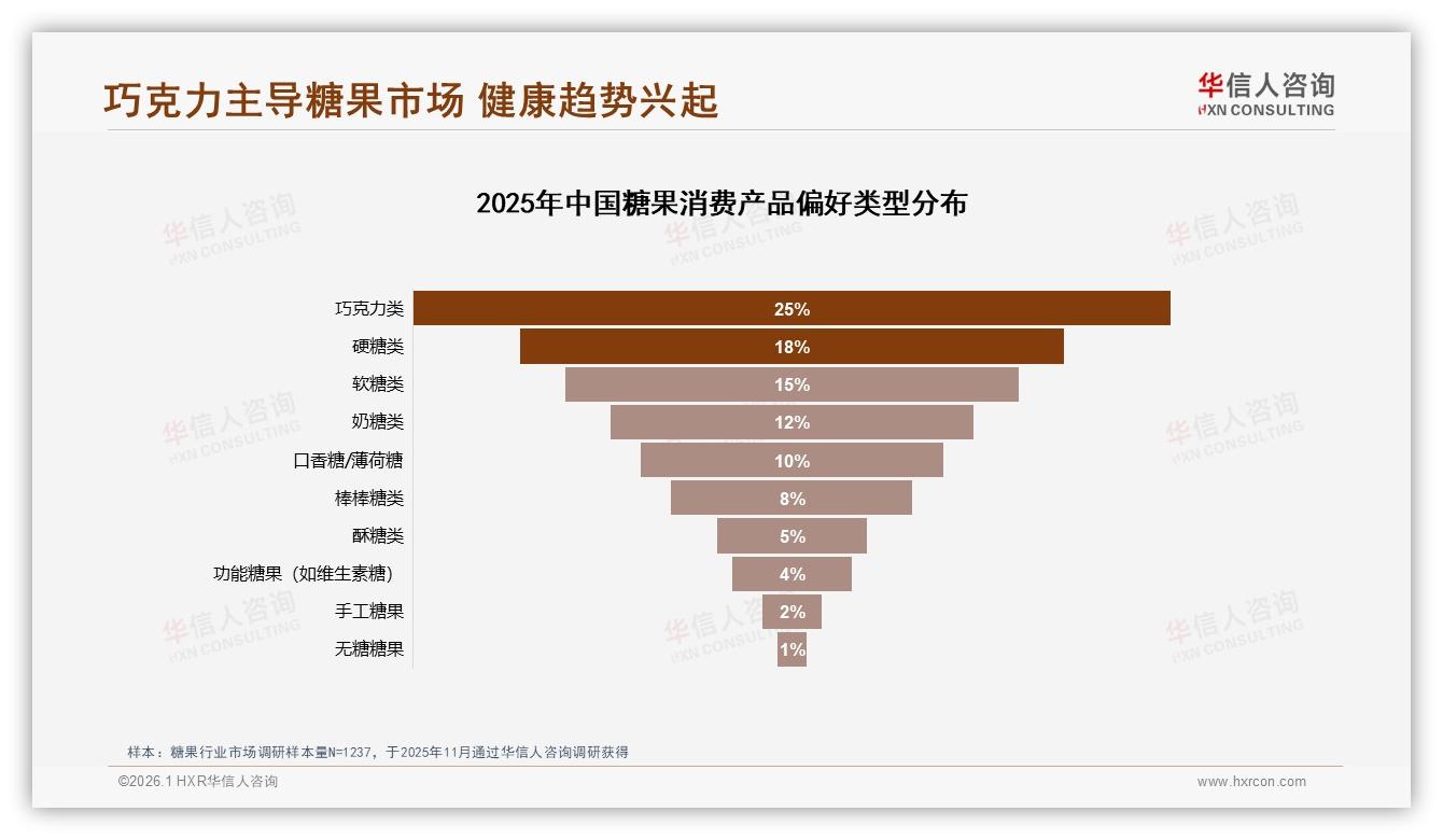 30%消费者因健康担忧拒荐糖果低糖配方可激活推荐意愿——华信人咨询报告披露-2026年1月-糖果-38