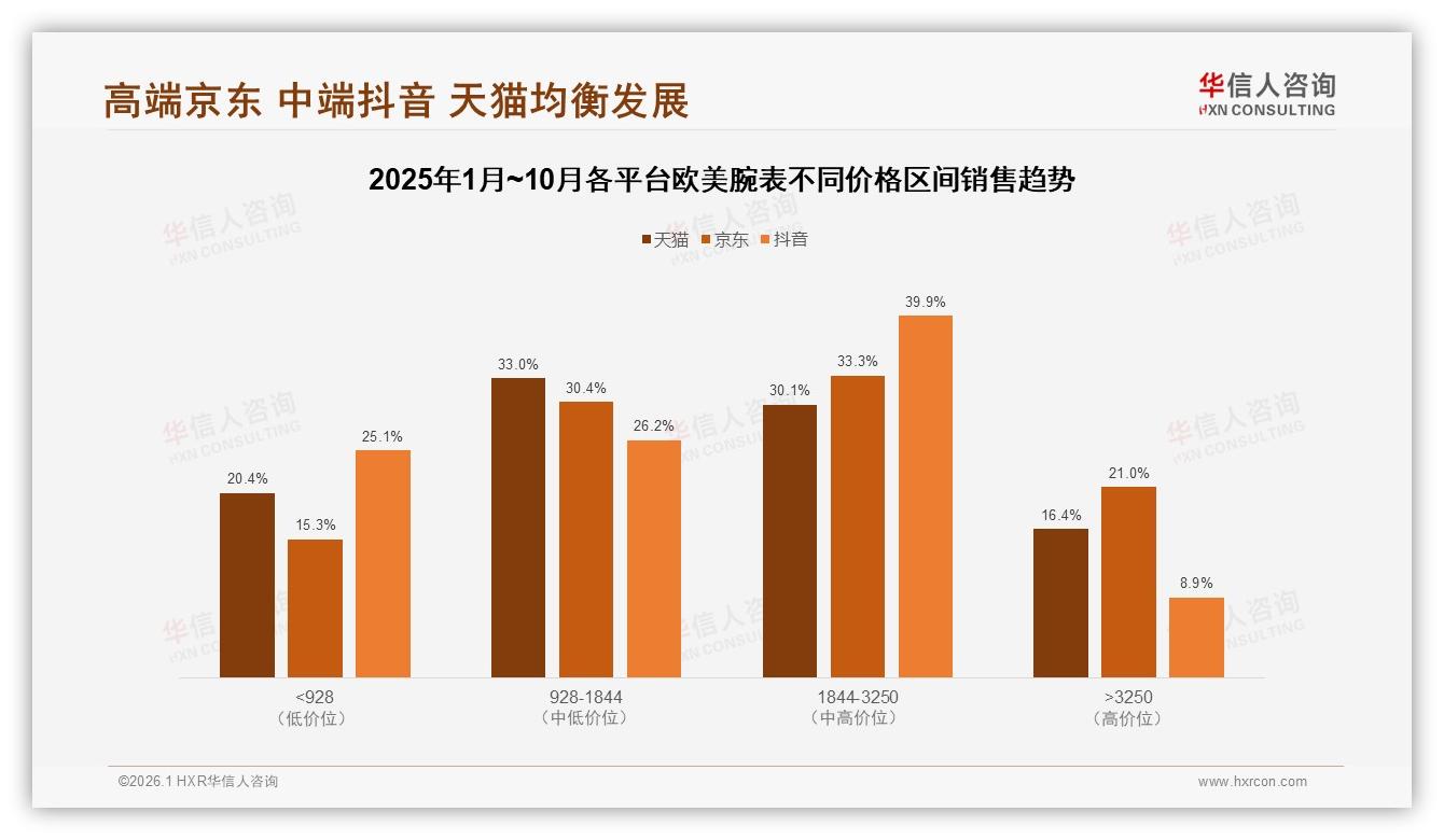 年度购买占41%欧美腕表市场秋冬促销红利凸显——华信人咨询报告披露-2026年1月-欧美腕表-38