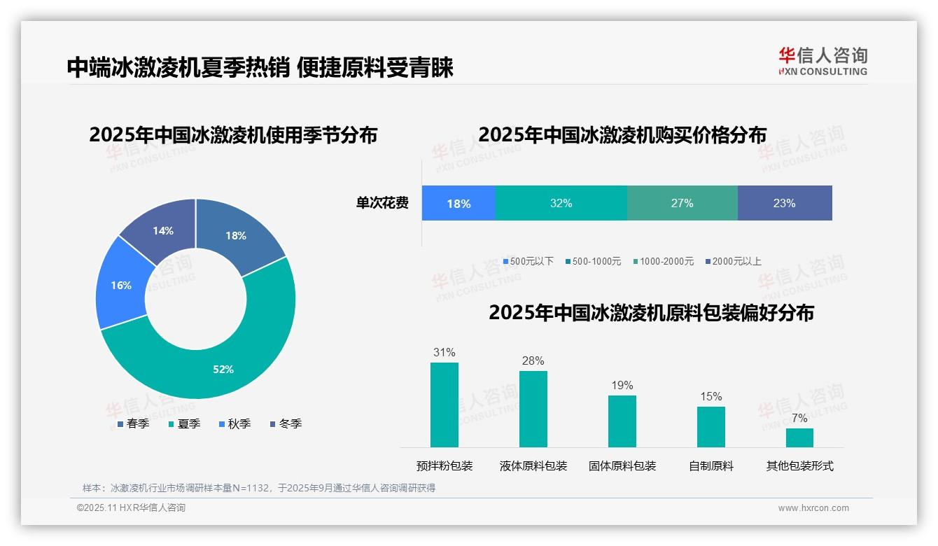夏季使用占比52%——华信人咨询研究报告关键发现-2025年11月-冰激凌机-38