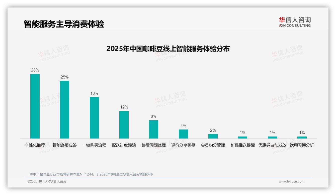 32%消费者更信赖真实咖啡豆评价，该趋势获华信人咨询报告支持-2025年10月-咖啡豆-38