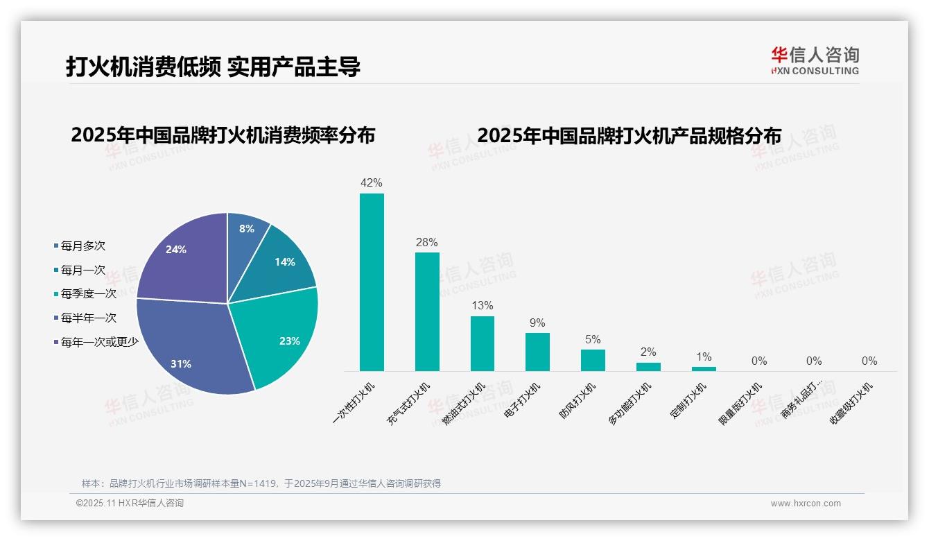 68%男性主导品牌打火机消费——引自华信人咨询消费者调研报告-2025年11月-品牌打火机-38