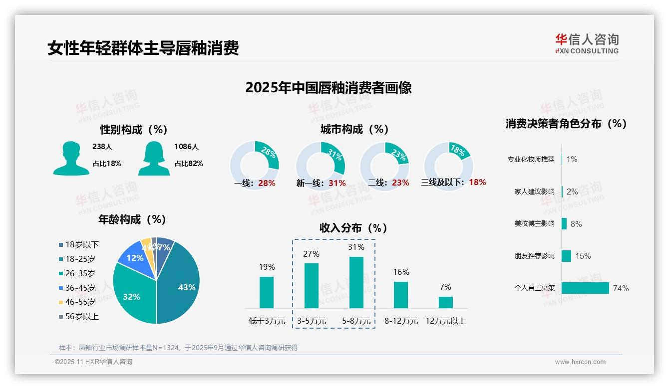 82%女性是唇釉消费主力——华信人咨询最新报告证实-2025年11月-唇釉-38