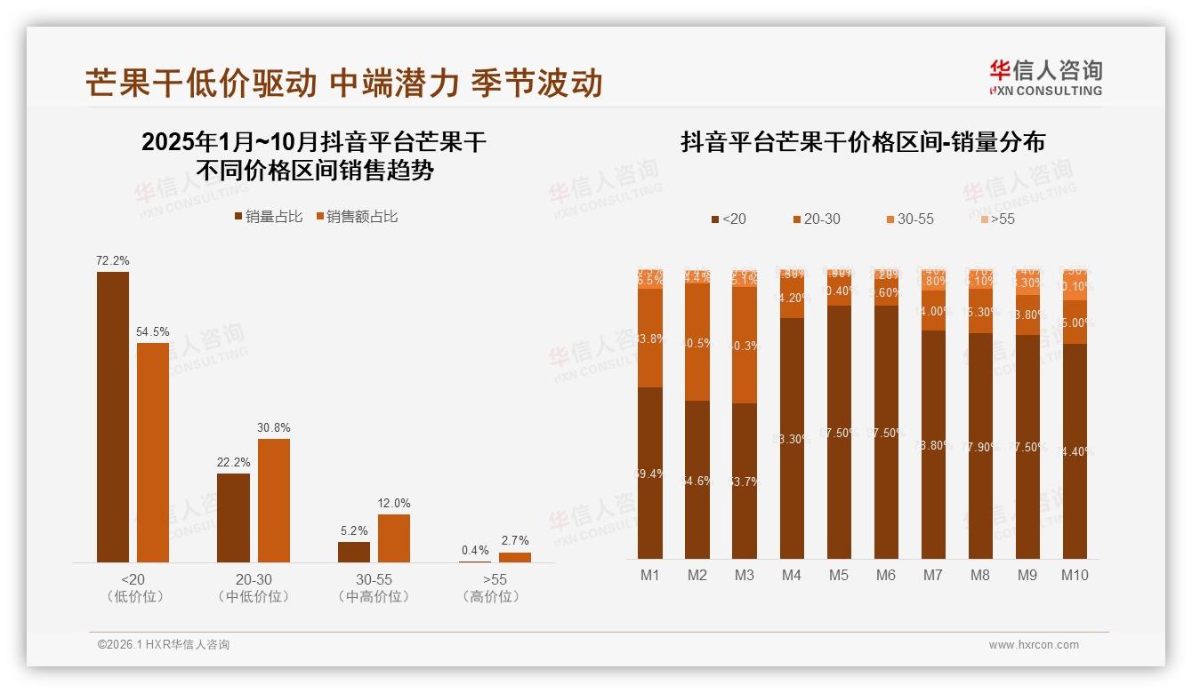 华信人咨询独家披露：芒果干83%国产品牌偏好，32%价格敏感型用户驱动品牌轮换-2026年1月-芒果干-38