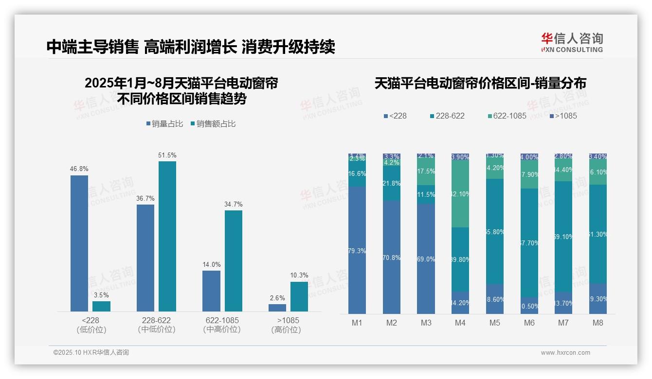 华信人咨询报告解读：为何说抖音电动窗帘高端产品贡献39.7%销售额-2025年10月-电动窗帘-38