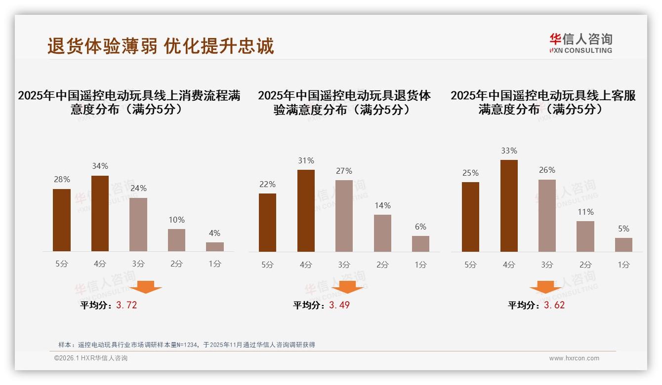 淘宝天猫占38%线上渠道遥控电动玩具流量高地运营攻略——华信人咨询品类洞察-2026年1月-遥控电动玩具-38