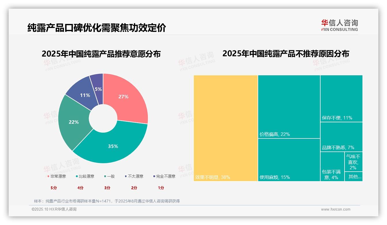 62%消费者愿意推荐纯露产品：这一结论来自华信人咨询权威报告-2025年10月-纯露产品-38