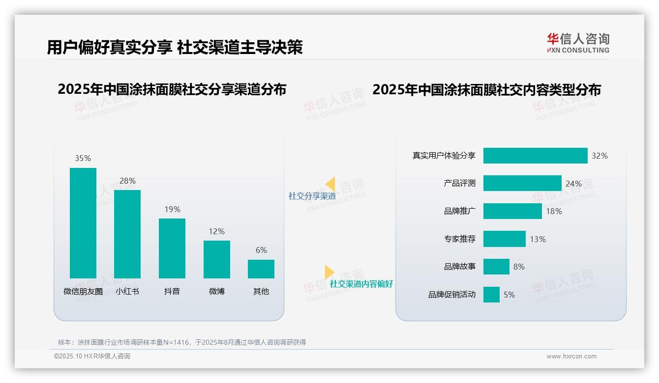 36%消费者依赖美妆护肤专家推荐——华信人咨询白皮书核心观点-2025年10月-涂抹面膜-38