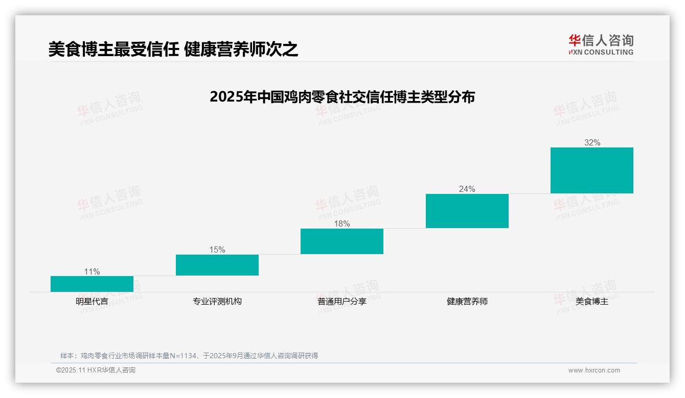 决策参考：华信人咨询报告强调32%消费者最信任美食博主-2025年11月-鸡肉零食-38
