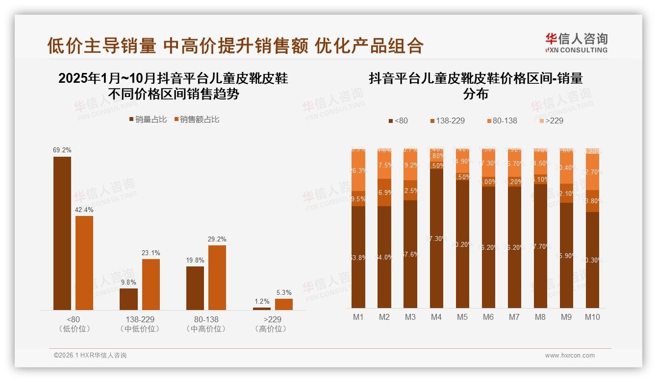 抖音低价占69%销量却仅42%销售额，儿童皮靴皮鞋利润如何翻盘——华信人咨询趋势雷达报告-2026年1月-儿童皮靴皮鞋-38