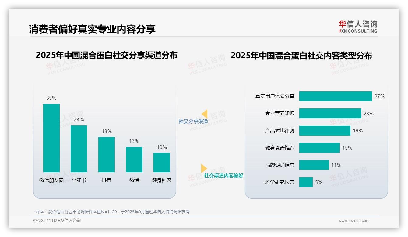 专业营养师以31%信任度成最受信赖博主——华信人咨询市场研究报告-2025年11月-混合蛋白-38