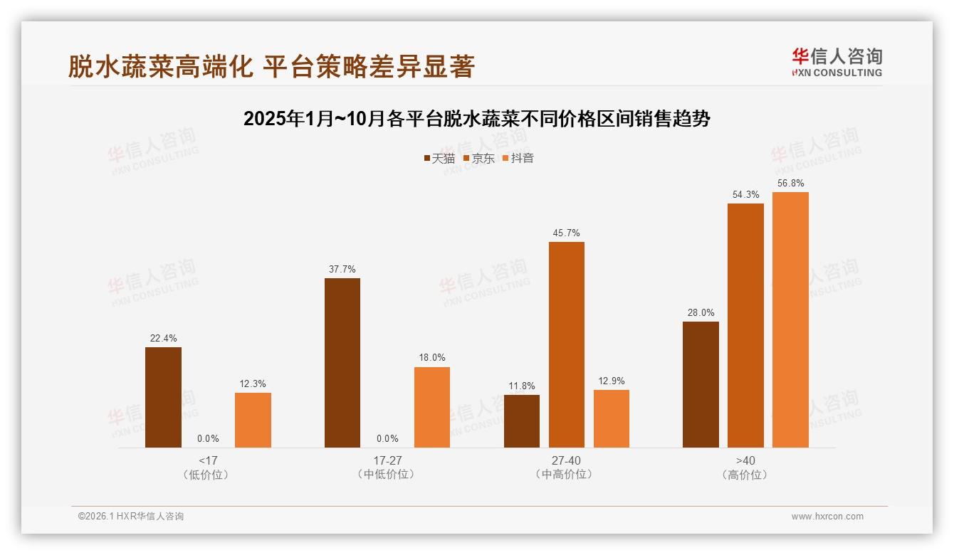 脱水蔬菜高价位56.8%销售额来自抖音，品牌加码溢价sku——华信人咨询年度复盘-2026年1月-脱水蔬菜-38