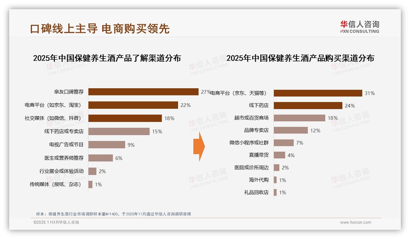 亲友口碑27%驱动保健养生酒消费，华信人咨询白皮书指出-2026年1月-保健养生酒-38
