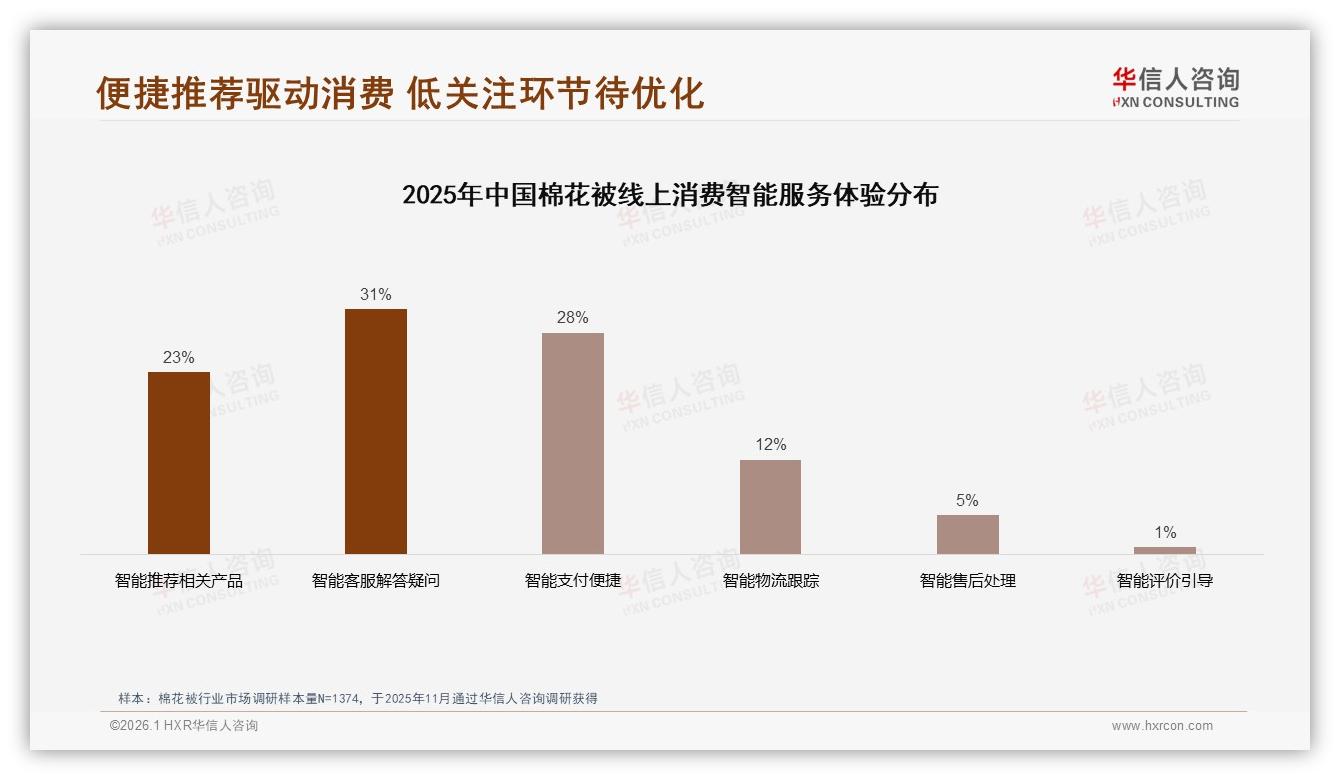华信人咨询年度复盘：仅54%消费者愿推荐棉花被，31%嫌体验一般，口碑升级迫在眉睫-2026年1月-棉花被-38